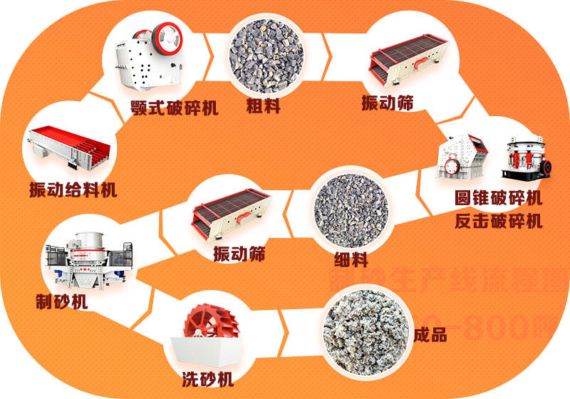 砂石生产线生产流程简图